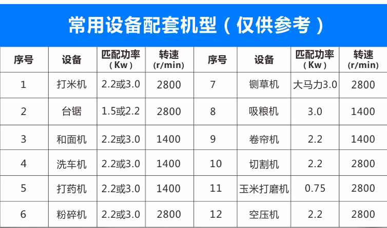 智能電機(jī)可用于打米機(jī)、臺(tái)鋸、和面機(jī)、洗車機(jī)、打藥機(jī)、粉碎機(jī)等機(jī)械設(shè)備